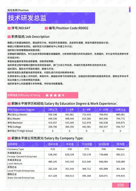 2021年宜昌地區(qū)技術(shù)研發(fā)總監(jiān)崗位薪酬水平報告 最新數(shù)據(jù)與行業(yè)視角